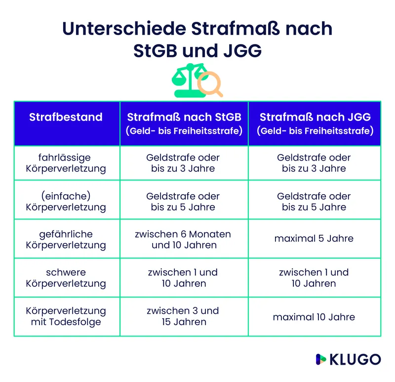 unterschied strafmaß nach stgb und jgg