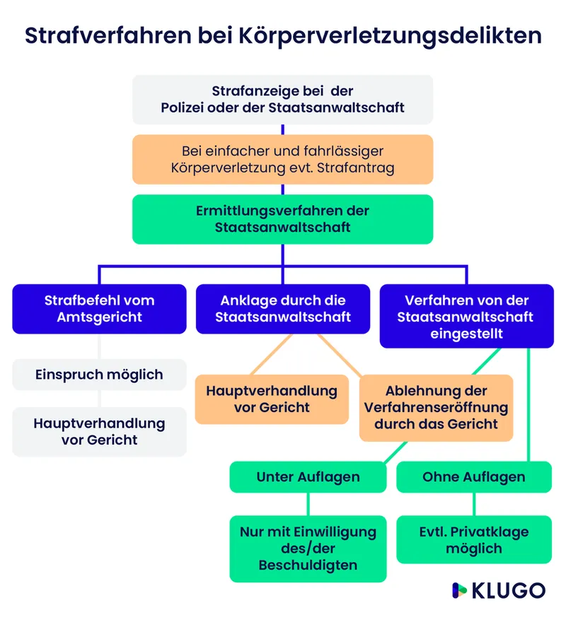 infografik strafverfahren bei körperverletzungsdelikten